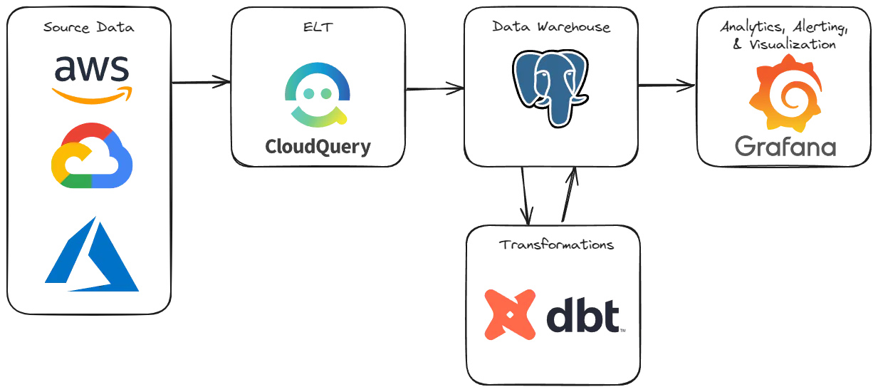 “Diagram illustrating the workflow of building a cloud asset inventory. The process starts with source data from AWS, Google Cloud, and Azure, which is then processed by CloudQuery for ELT (Extract, Load, Transform). The data is stored in a PostgreSQL data warehouse. dbt is used for data transformations within the data warehouse. Finally, the transformed data is used for analytics, alerting, and visualization in Grafana.”
