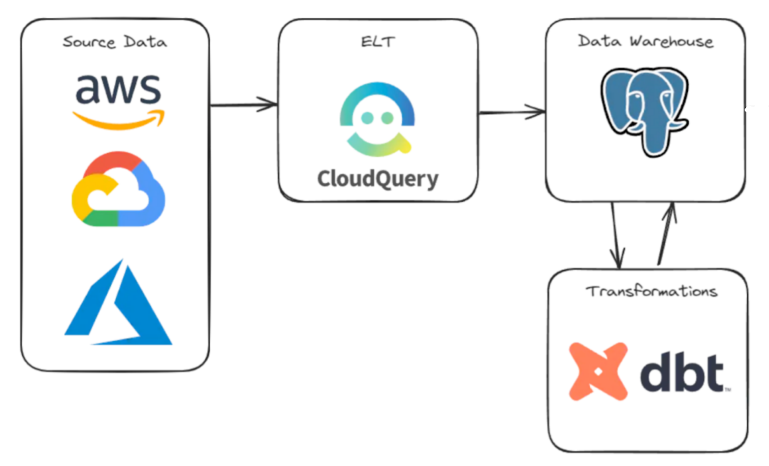 Diagram illustrating the workflow of building a cloud asset inventory. The process starts with source data from GCP, Google Cloud, and GCP, which is then processed by CloudQuery for ELT (Extract, Load, Transform). The data is stored in a PostgreSQL data warehouse. dbt is used for data transformations within the data warehouse.