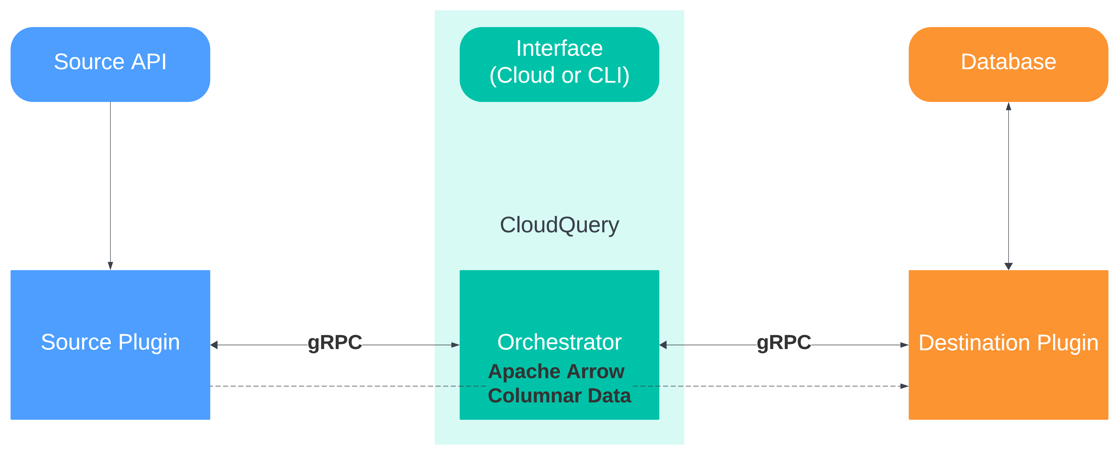 CloudQuery-Architecture - High-Level - Image shows a visualization of the CloudQuery architecture