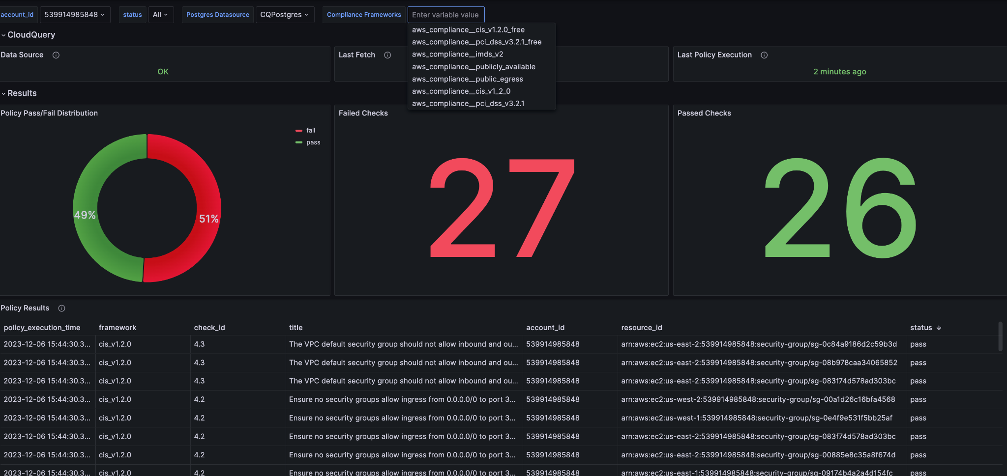 Screenshot of a Grafana dashboard with data from CloudQuery
