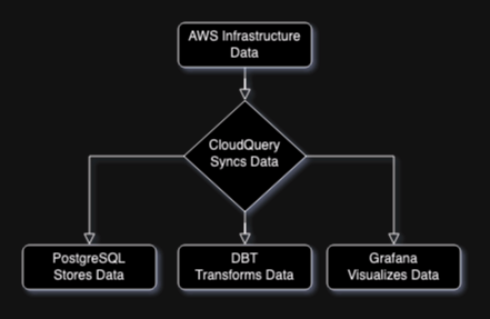 Diagram illustrating the data flow and integration process using CloudQuery. AWS Infrastructure Data is synchronized by CloudQuery, which then distributes the data to three components: PostgreSQL for data storage, DBT (Data Build Tool) for data transformation, and Grafana for data visualization.