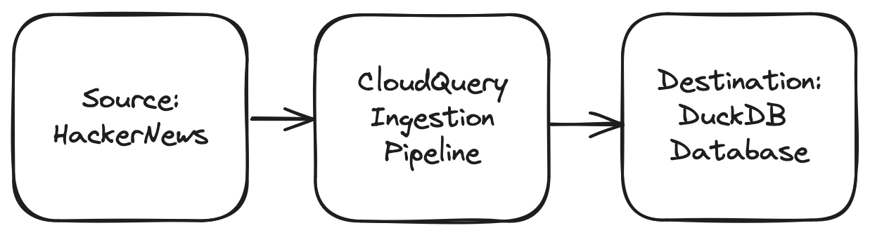 Diagram illustrating a data pipeline using CloudQuery for ELT (Extract Load Transform). Source data from HackerNews is loaded into CloudQuery, which then transfers the data to a DuckDB database.