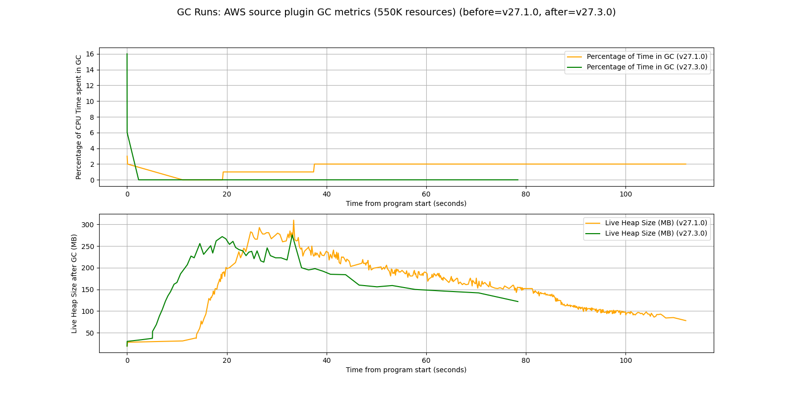 Graph showing AWS source plugin GC metrics comparing version v27.1.0 and v27.3.0 syncing 550 thousand resources. The metrics include percentage of CPU time spent in GC and live heap size after GC over time from program start in seconds.