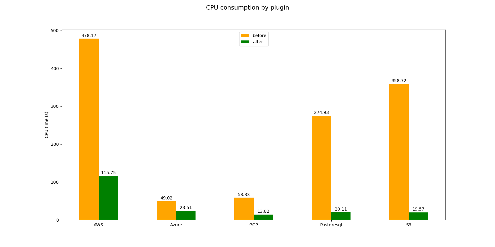 Bar chart comparing CPU consumption by plugin for AWS, Azure, GCP, PostgreSQL, and S3 before and after a specific update. Each plugin shows a significant reduction in CPU time in the 'after' version.