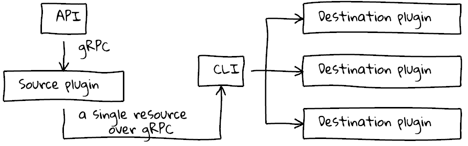 Diagram showing data flow from an API to a source plugin using gRPC, then to a CLI, and finally to multiple destination plugins, each handling a single resource over gRPC.