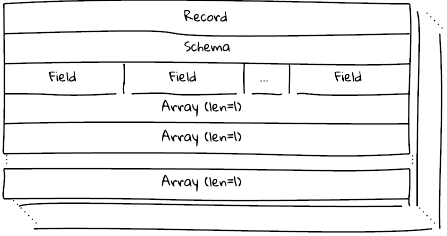 Diagram illustrating a data record structure with schema and fields, where each field contains an array of length 1.