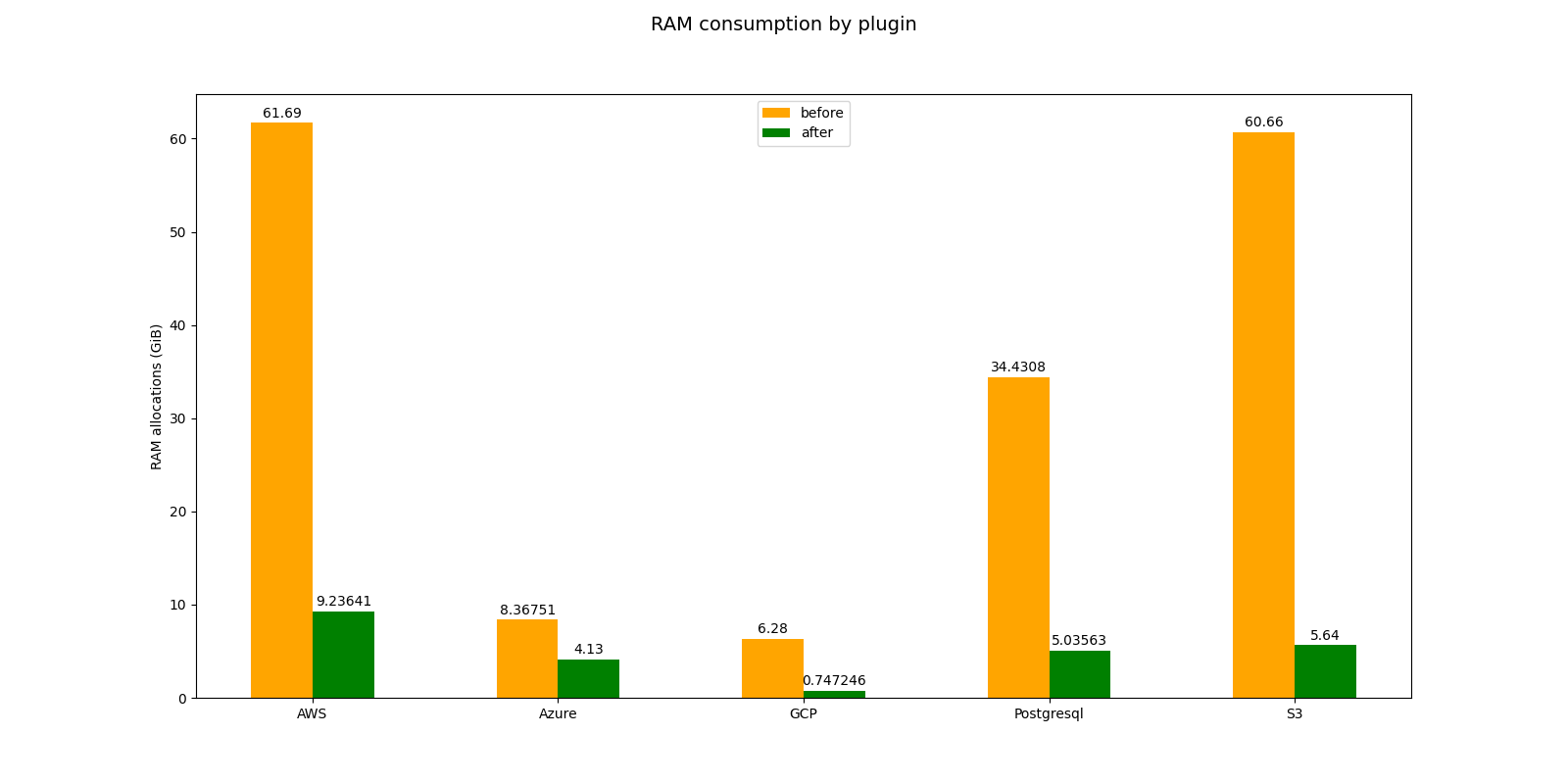 Bar chart comparing RAM consumption by plugin for AWS, Azure, GCP, PostgreSQL, and S3 before and after a specific update. Each plugin shows a significant reduction in RAM allocations in the 'after' version.