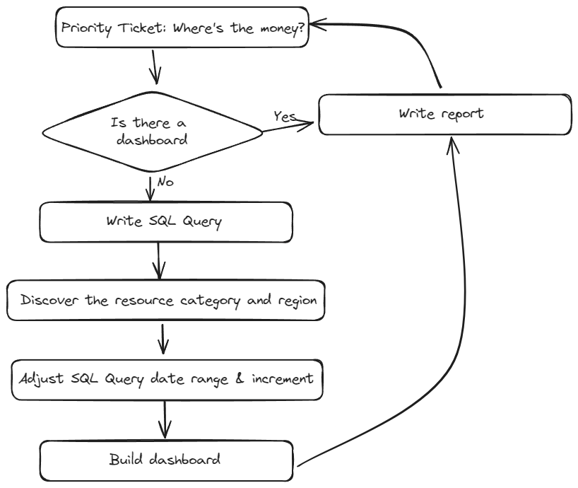 Flow diagram: Without a Cloud Asset Inventory