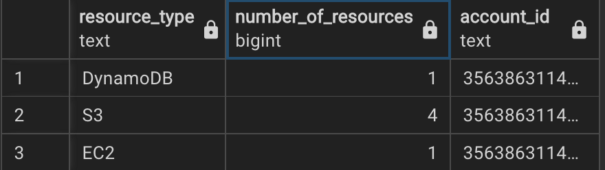 Backed Up Resources Grouped by Resource Type and Account